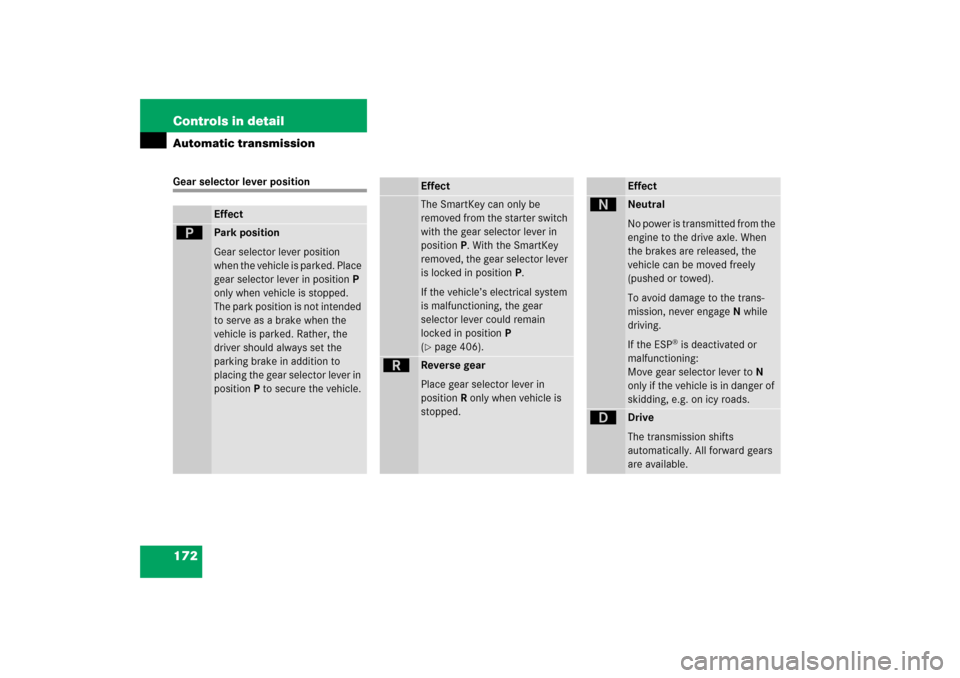 MERCEDES-BENZ CLK COUPE 2006 C209 Owners Manual 172 Controls in detailAutomatic transmissionGear selector lever position
Effect
ì
Park position 
Gear selector lever position 
when the vehicle is parked. Place 
gear selector lever in positionP 
onl