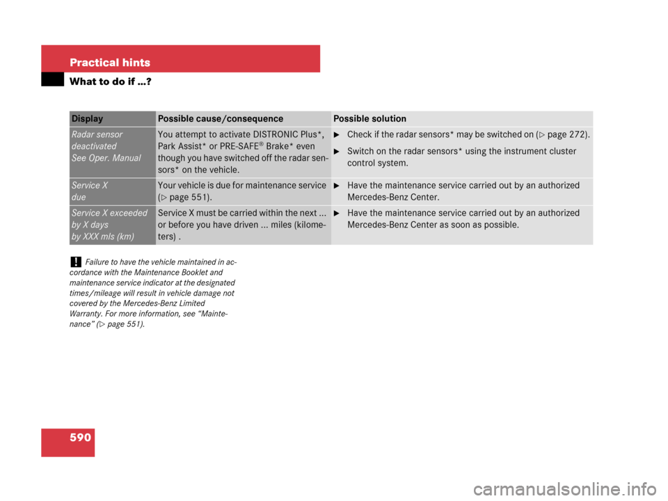 MERCEDES-BENZ CL500 2007 C216 Owners Manual 590 Practical hints
What to do if …?
Display Possible cause/consequencePossible solution
Radar sensor
deactivated
See Oper. ManualYou attempt to activate DISTRONIC Plus*, 
Park Assist* or PRE-SAFE®