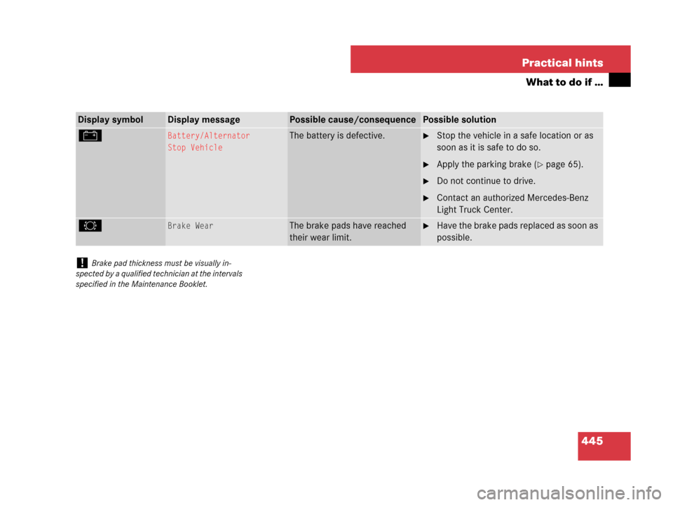 MERCEDES-BENZ R350 2008 W251 Owners Guide 445 Practical hints
What to do if …
Display symbolDisplay messagePossible cause/consequencePossible solution
#Battery/Alternator
Stop VehicleThe battery is defective.Stop the vehicle in a safe loca