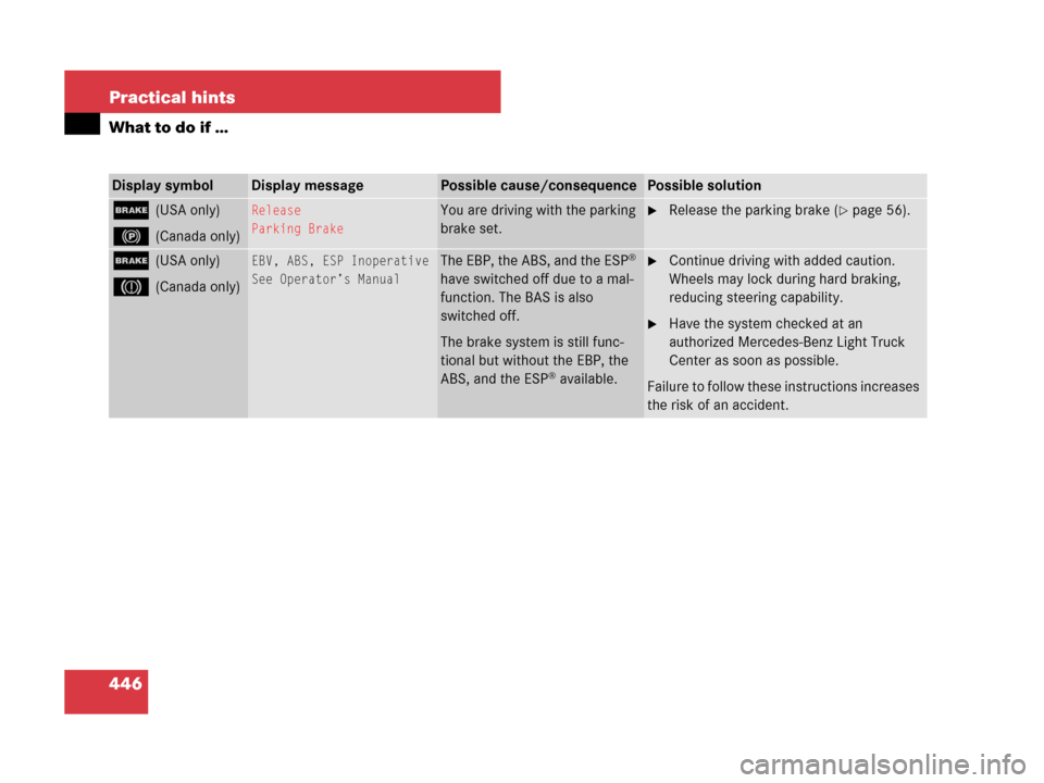 MERCEDES-BENZ R350 2008 W251 Owners Guide 446 Practical hints
What to do if …
Display symbolDisplay messagePossible cause/consequencePossible solution
;(USA only)
!(Canada only)
Release
Parking BrakeYou are driving with the parking 
brake s