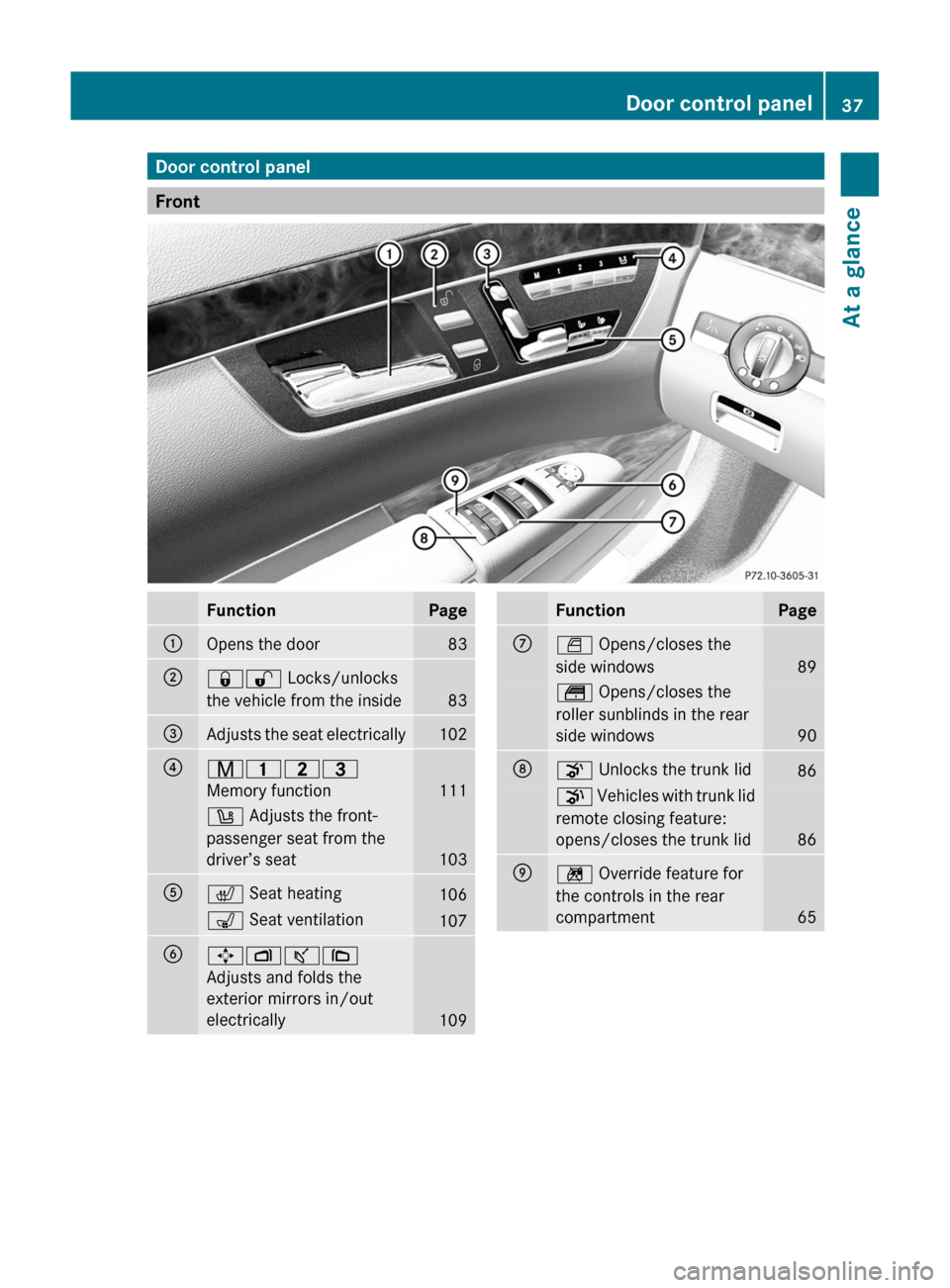 MERCEDES-BENZ S-Class 2011 W221 Owners Manual Door control panel
Front
FunctionPage:Opens the door83;&% Locks/unlocks
the vehicle from the inside
83
=Adjusts the seat electrically102?r 45=
Memory function
111
w  Adjusts the front-
passenger seat 