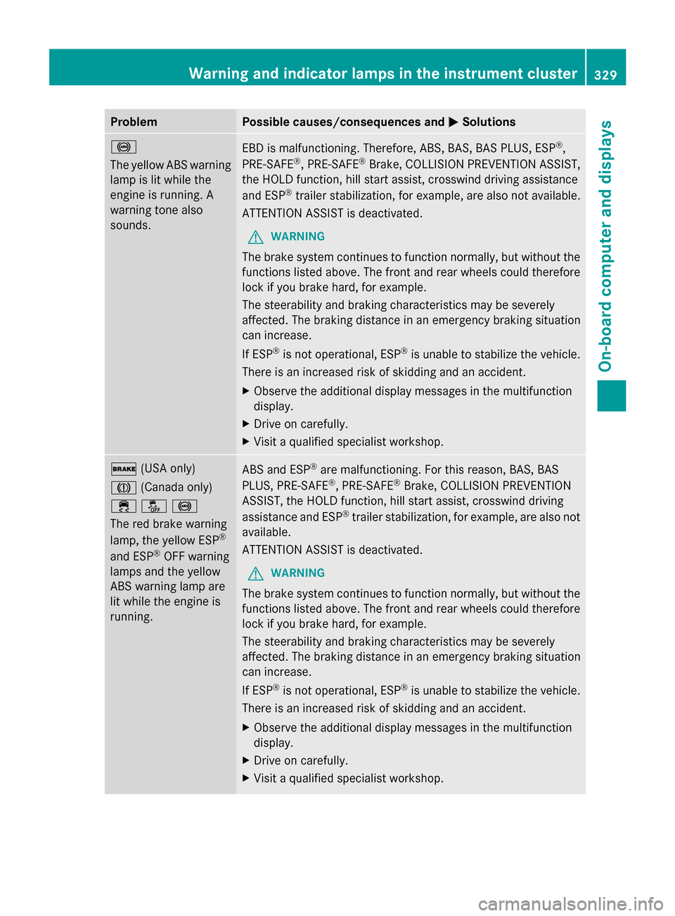 MERCEDES-BENZ GL-Class 2014 X166 Owners Guide Problem Possible causes/consequences and
M
MSolutions !
The yellow ABS warning
lamp is lit while the
engine is running. A
warning tone also
sounds.
EBD is malfunctioning. Therefore, ABS, BAS, BAS PLUS
