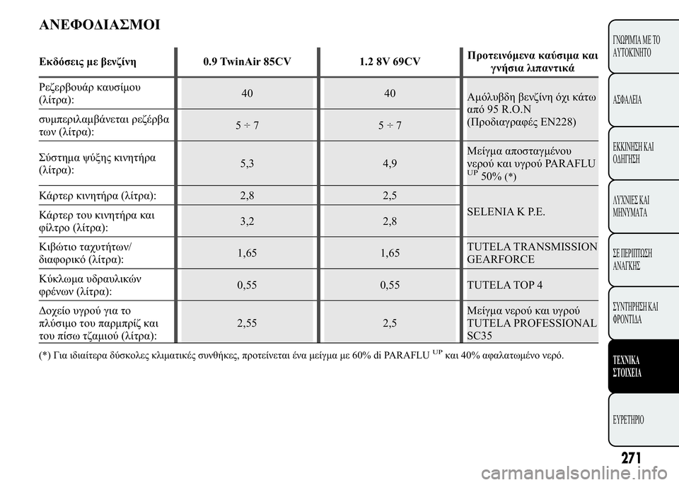 Lancia Ypsilon 2015  ΒΙΒΛΙΟ ΧΡΗΣΗΣ ΚΑΙ ΣΥΝΤΗΡΗΣΗΣ (in Greek) 01*&(2*(

	 	 	  0.9 TwinAir 85CV 1.2 8V 69CV+	
	 $ 
 

;* 

():40 40
6  * 	 
 95 R.O.N
( 	" EN228) 
