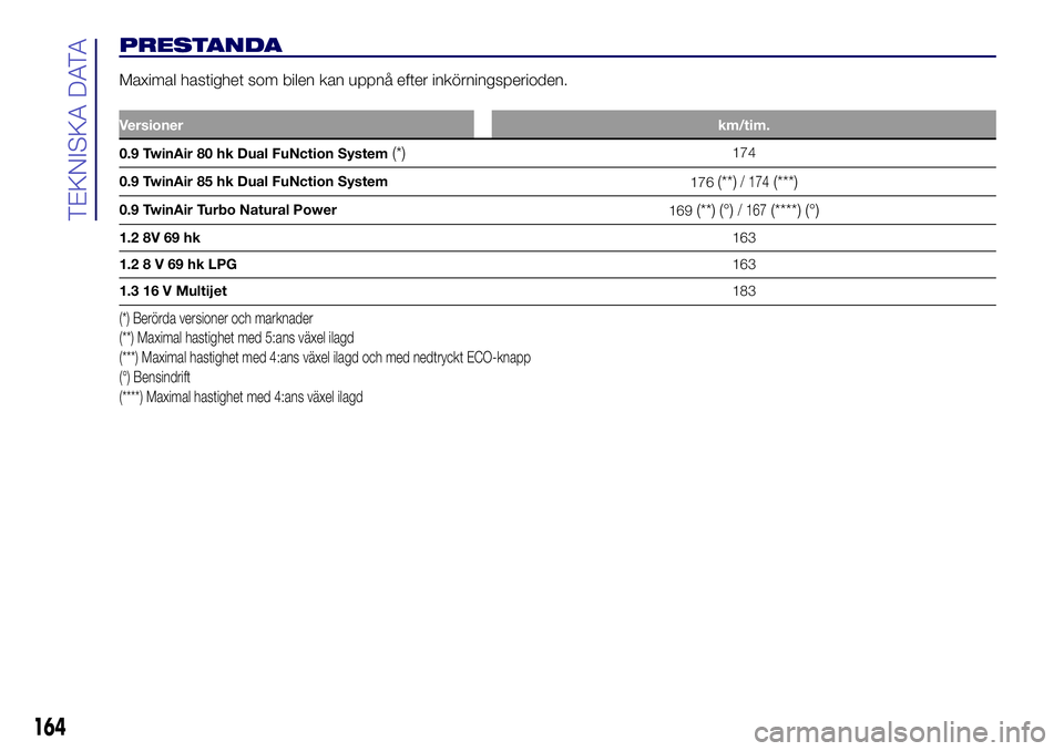 Lancia Ypsilon 2017  Drift- och underhållshandbok (in Swedish) PRESTANDA
Maximal hastighet som bilen kan uppnå efter inkörningsperioden.
Versionerkm/tim.
0.9 TwinAir 80 hk Dual FuNction System(*)174
0.9 TwinAir 85 hk Dual FuNction System
176
(**)/ 174(***)
0.9 