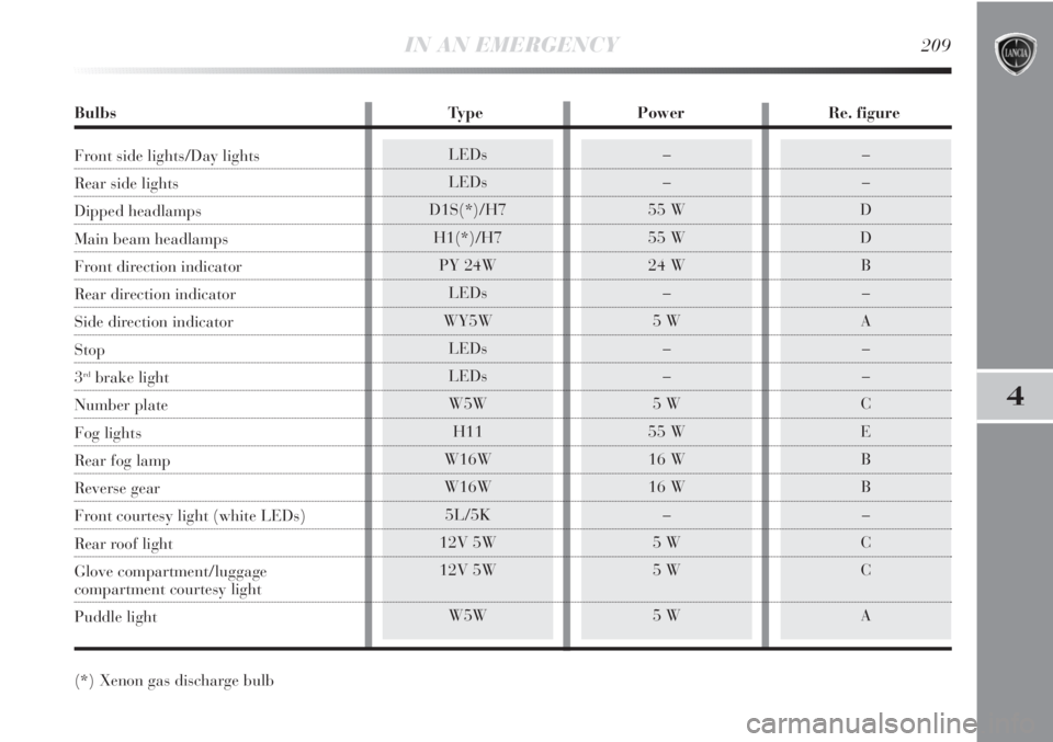 Lancia Delta 2012  Owner handbook (in English) IN AN EMERGENCY209
4
LEDs
LEDs
D1S(*)/H7
H1(*)/H7
PY 24W
LEDs
WY5W
LEDs
LEDs
W5W
H11
W16W
W16W
5L/5K
12V 5W
12V 5W
W5W–
–
D
D
B
–
A
–
–
C
E
B
B
–
C
C
A–
–
55 W
55 W
24 W
–
5 W
–
