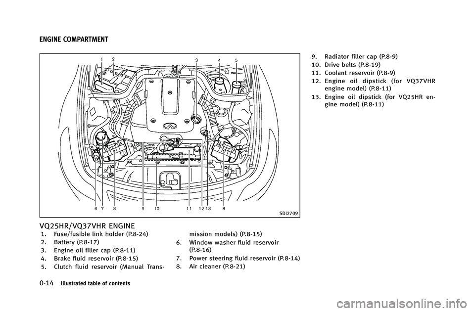 INFINITI G-COUPE 2012  Owners Manual 0-14Illustrated table of contents
SDI2709
VQ25HR/VQ37VHR ENGINE
1. Fuse/fusible link holder (P.8-24)
2. Battery (P.8-17)
3. Engine oil filler cap (P.8-11)
4. Brake fluid reservoir (P.8-15)
5. Clutch f
