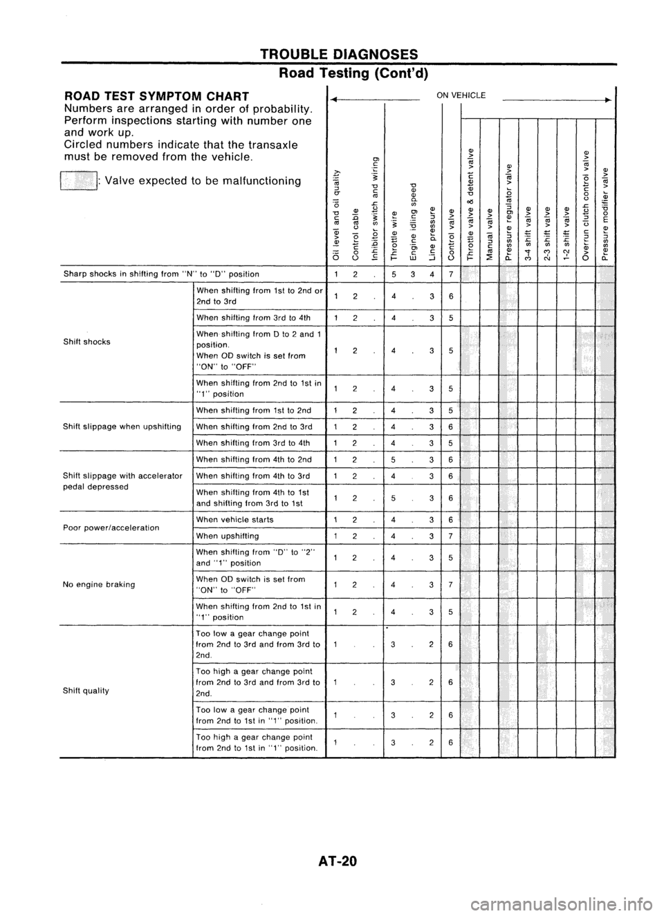 NISSAN ALMERA N15 1995 User Guide TROUBLEDIAGNOSES
Road Testing (Cont'd)
ROAD TESTSYMPTOM CHART
~
ON
VEHICLE

~
Numbers arearranged inorder ofprobability.
Perform inspections startingwithnumber one
and work up.
Circled numbers ind