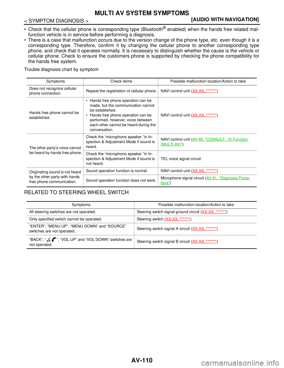 NISSAN TIIDA 2007  Service Repair Manual AV-110
< SYMPTOM DIAGNOSIS >[AUDIO WITH NAVIGATION]
MULTI AV SYSTEM SYMPTOMS
 Check that the cellular phone is corresponding type (Bluetooth® enabled) when the hands free related mal-
function vehic