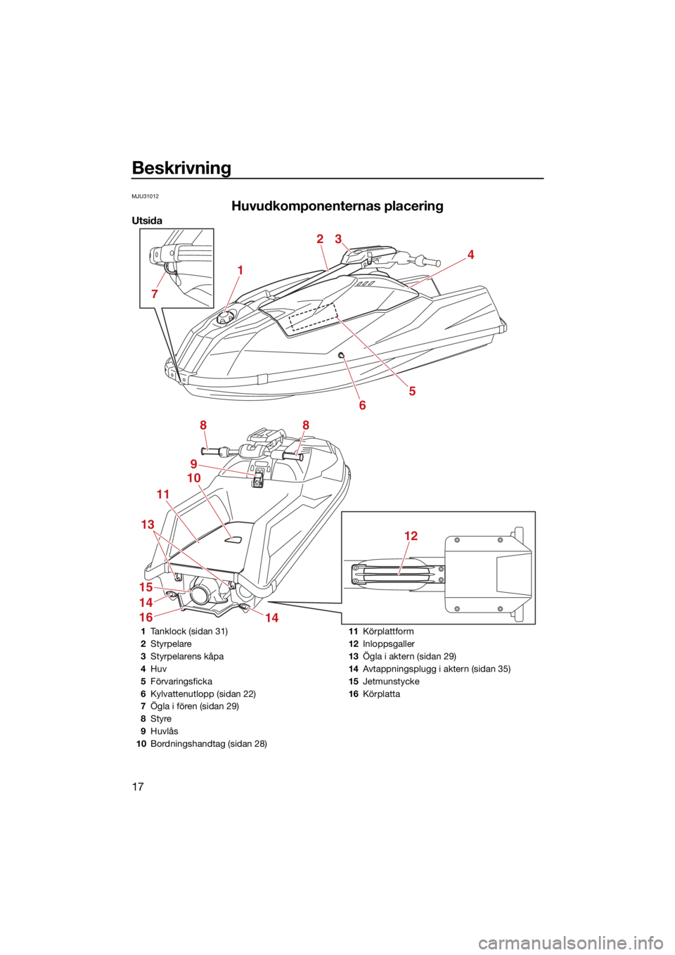 YAMAHA SUPERJET 2021  Bruksanvisningar (in Swedish) Beskrivning
17
MJU31012
Huvudkomponenternas placering
Utsida
1
23
4
5
6
8
9
10
11
14
16
15
14
13
8
12
7
1Tanklock (sidan 31)
2 Styrpelare
3 Styrpelarens kåpa
4 Huv
5 Förvaringsficka
6 Kylvattenutlop