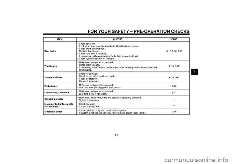 YAMAHA XCITY 125 2009  Owners Manual FOR YOUR SAFETY – PRE-OPERATION CHECKS
4-2
4
Rear brakeCheck operation.
If soft or spongy, have Yamaha dealer bleed hydraulic system.
Check brake pads for wear.
Replace if necessary.
Check flui