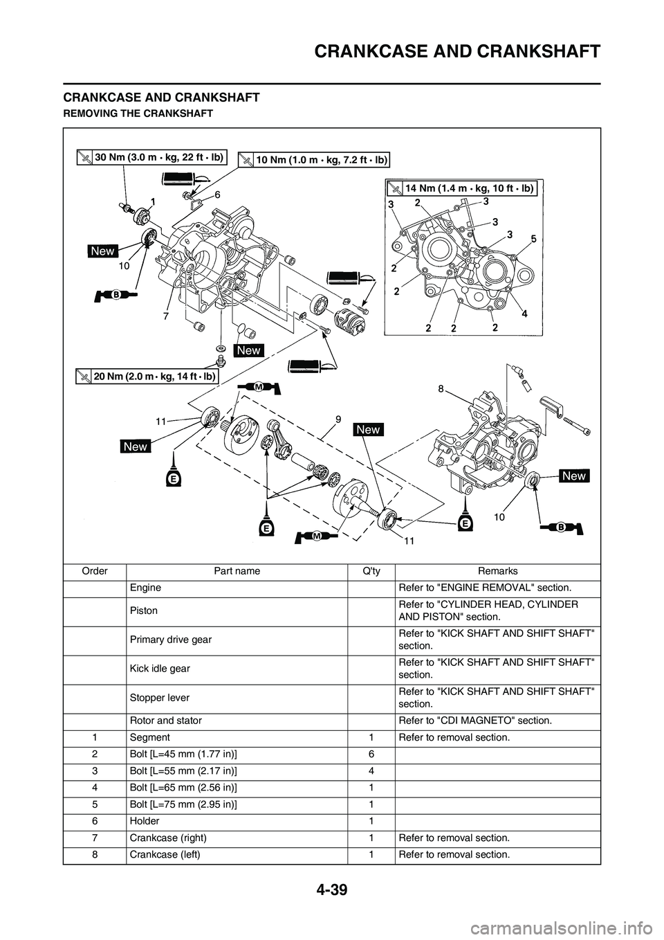 YAMAHA YZ125LC 2010 Service Manual 4-39
CRANKCASE AND CRANKSHAFT
CRANKCASE AND CRANKSHAFT
REMOVING THE CRANKSHAFT
Order Part name Qty Remarks
Engine Refer to "ENGINE REMOVAL" section.
PistonRefer to "CYLINDER HEAD, CYLINDER 
AND PISTO