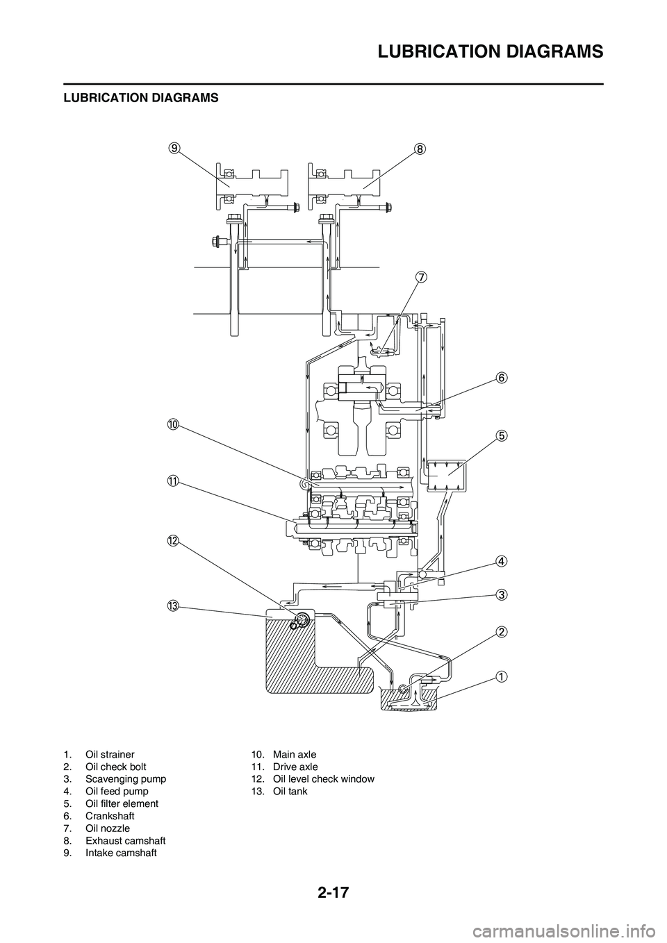 YAMAHA YZ450F 2010  Owners Manual 2-17
LUBRICATION DIAGRAMS
LUBRICATION DIAGRAMS
1. Oil strainer
2. Oil check bolt
3. Scavenging pump
4. Oil feed pump
5. Oil filter element
6. Crankshaft
7. Oil nozzle
8. Exhaust camshaft
9. Intake cam