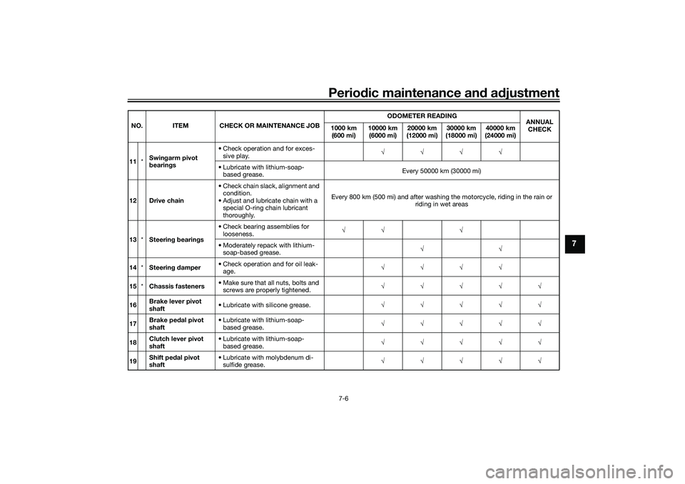 YAMAHA YZF-R1M 2022  Owners Manual Periodic maintenance and adjustment
7-6
7
11*Swingarm pivot 
bearings • Check operation and for exces-
sive play. √√√√
• Lubricate with lithium-soap- based grease. Every 50000 km (30000 mi
