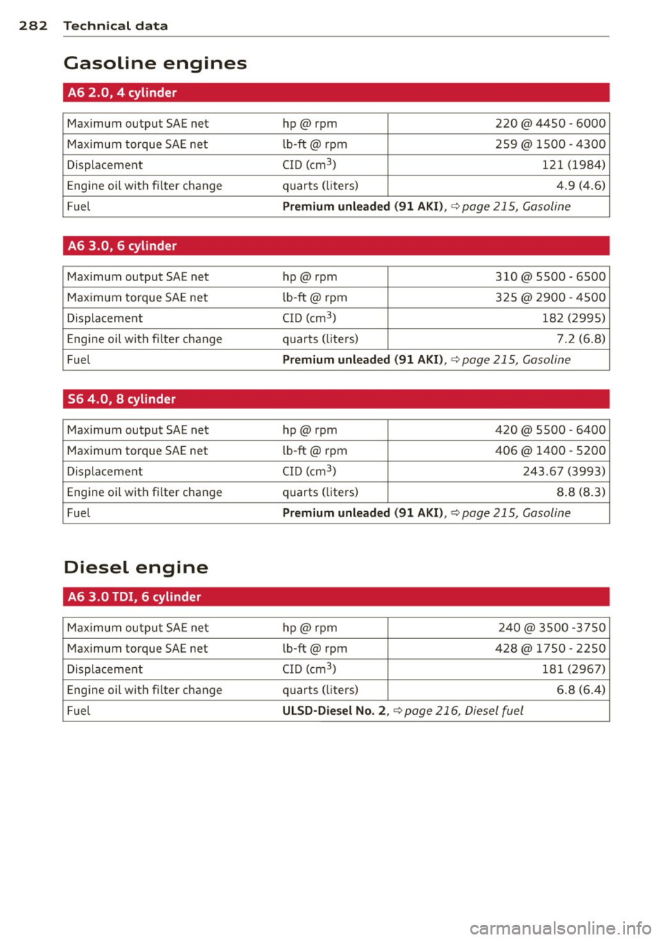 AUDI S6 2014  Owners Manual 282  Technical  data 
Gasoline  engines 
A6  2.0,  4  cylinder 
Maximum  output  SAE net  hp@rpm 220  @ 4450  - 6000 
Max imum  torque  SAE net  lb-ft@  rpm  259@  1500 
-4300 
Displacement  CID (cm
3