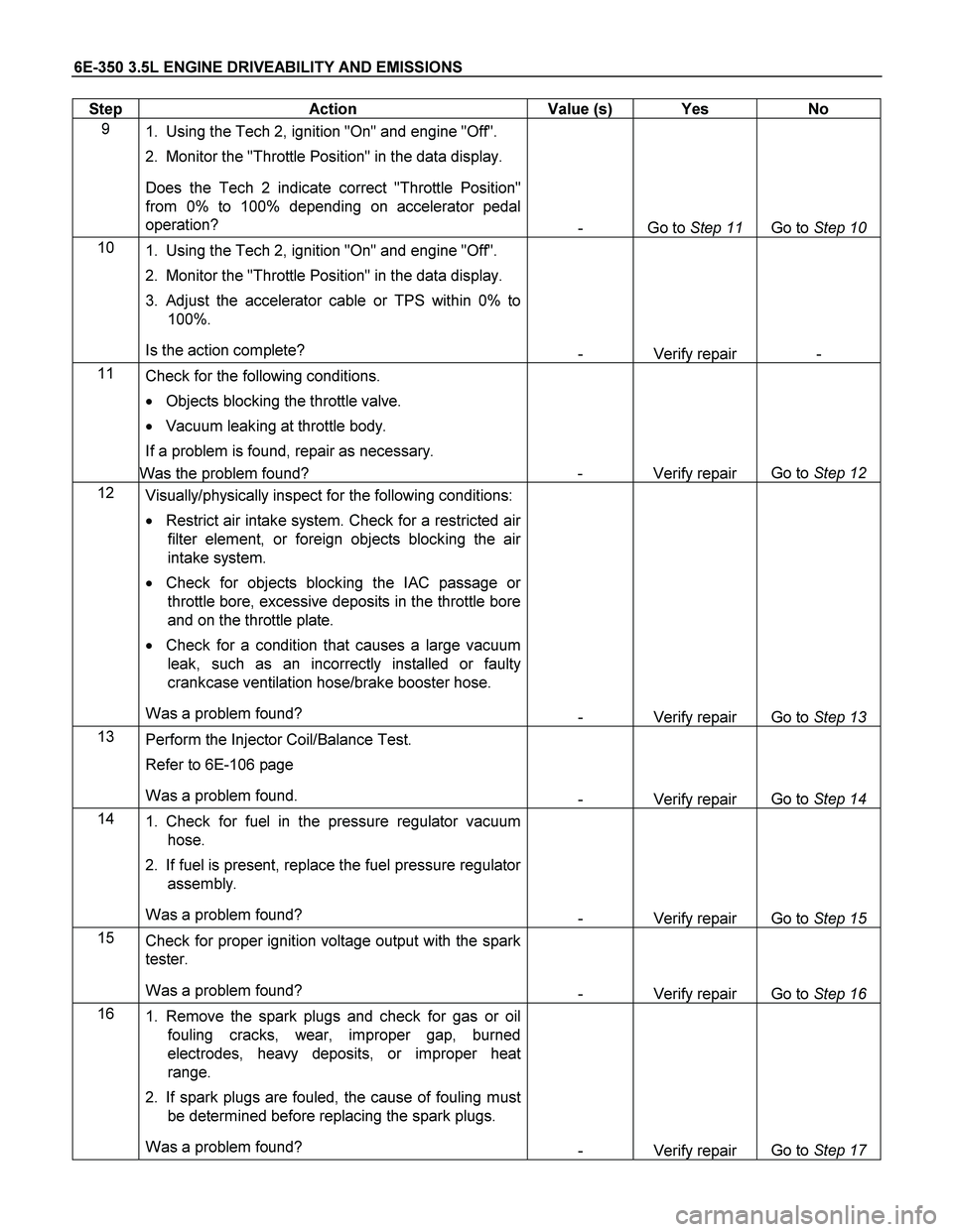 ISUZU TF SERIES 2004  Workshop Manual 6E-350 3.5L ENGINE DRIVEABILITY AND EMISSIONS 
Step   Action  Value (s)  Yes  No 
9 
1.  Using the Tech 2, ignition "On" and engine "Off".  
2.  Monitor the "Throttle Position" in the data display.  
