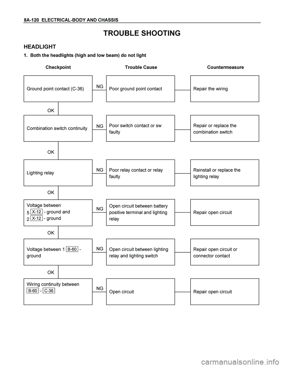 ISUZU TF SERIES 2004 Owners Guide 8A-120  ELECTRICAL-BODY AND CHASSIS 
TROUBLE SHOOTING 
HEADLIGHT 
1.  Both the headlights (high and low beam) do not light 
 
Checkpoint  Trouble Cause  Countermeasure 
 
 
Repair the wiring 
  
Poor 