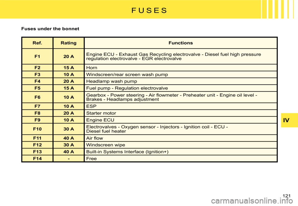 fuses Citroen C8 2008 1.G Owner's Manual (194 Pages)