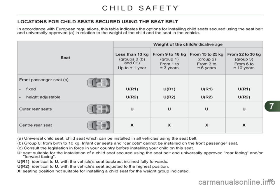 Citroen C4 2012 2.G Owners Manual 7
CHILD SAFETY
129 
   
 
 
 
 
 
 
 
 
 
 
 
 
LOCATIONS FOR CHILD SEATS SECURED USING THE SEAT BELT 
 
In accordance with European regulations, this table indicates the options for installing child 