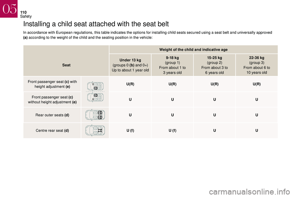 CITROEN DS3 CABRIO DAG 2018  Handbook (in English) 11 0
Installing a child seat attached with the seat belt
In accordance with European regulations, this table indicates the options for installing child seats secured using a seat belt and universally 