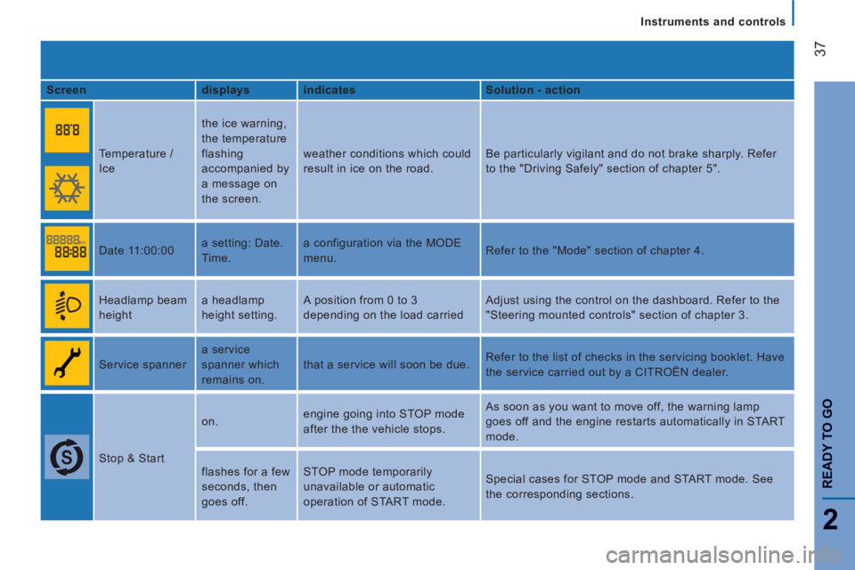 CITROEN RELAY 2013  Handbook (in English) 37
2
READY TO G
O
Instruments and controls
   
Screen    
displays    
indicates    
Solution - action  
  Temperature / 
Ice   the ice warning, 
the temperature 
flashing 
accompanied by 
a message o