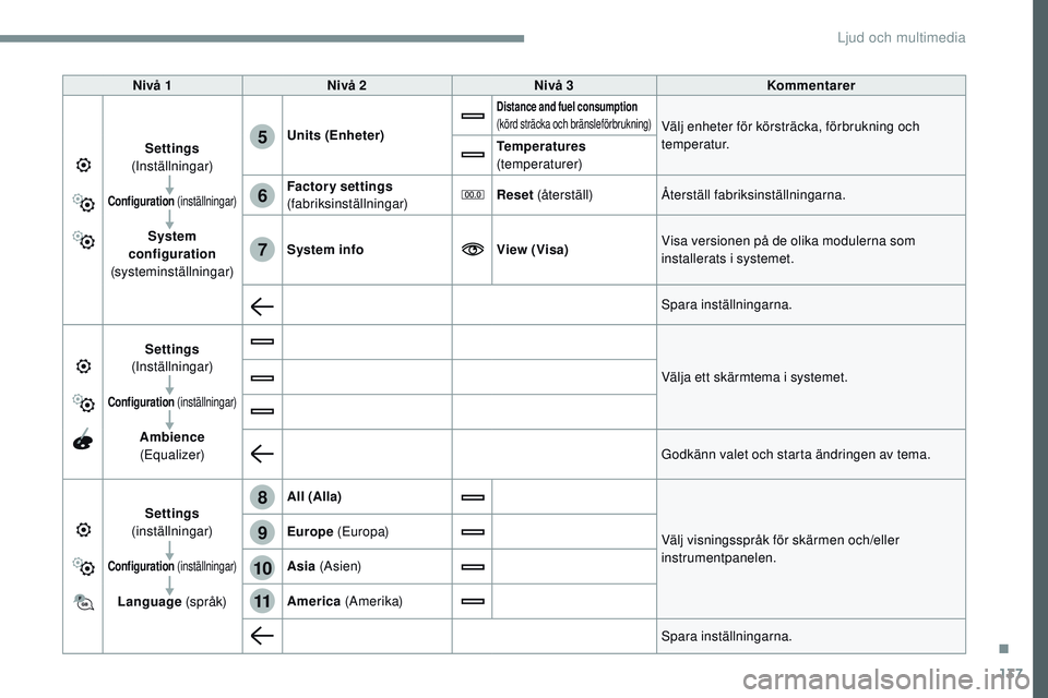 CITROEN JUMPER DISPATCH 2017  InstruktionsbÖcker (in Swedish) 137
6
5
7
8
9
10
11
Transversal-Citroen_sv_Chap02_RCC-2-2-0_ed01-2016
Nivå 1Nivå 2 Nivå 3 Kommentarer
Settings  
(Inställningar)
Configuration  (inställningar)
System 
configuration  
(systeminst