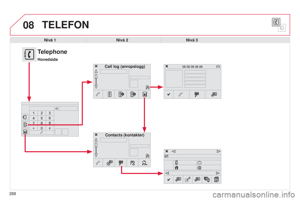 CITROEN C4 CACTUS 2015  InstruksjonsbØker (in Norwegian) 08
288
TELEFON
Nivå 1Nivå 2Nivå 3
Contacts (kontakter)
Call log (anropslogg)
Telephone
Hovedside 