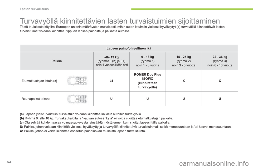 CITROEN C-ZERO 2011  Omistajan Käsikirjat (in Finnish) Lasten turvallisuus
64
   
 
 
 
 
 
 
 
 
 
 
 
 
Turvavyöllä kiinnitettävien lasten turvaistuimien sijoittaminen Tästä taulukosta käy ilmi Euroopan unionin määräysten mukaisesti, mihin auto