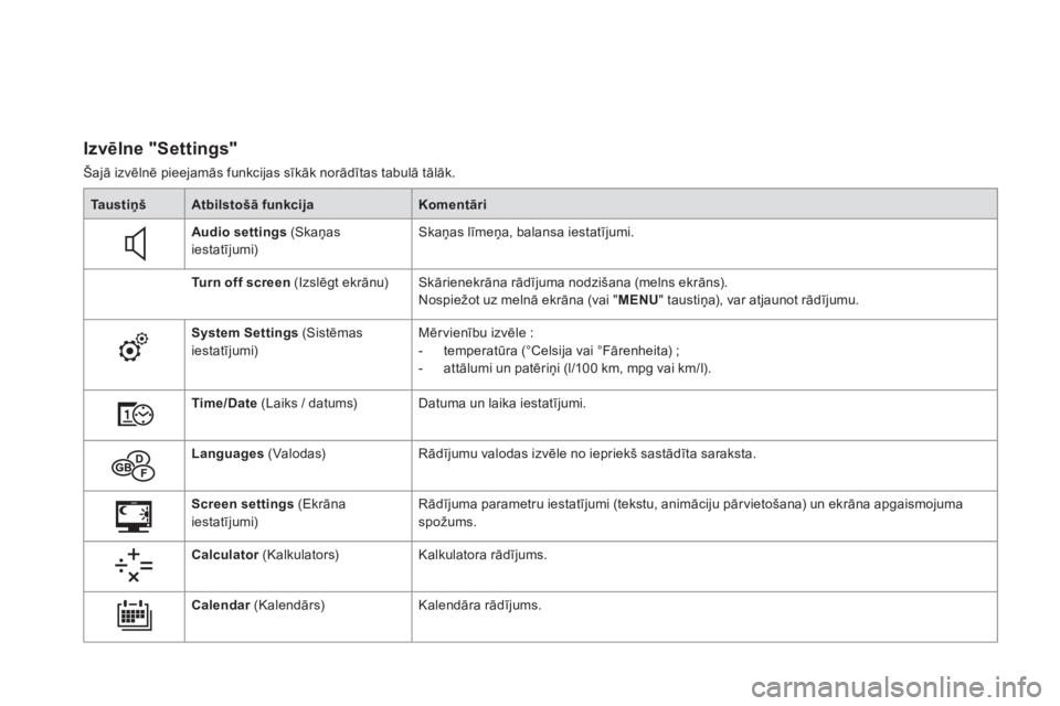CITROEN DS3 CABRIO 2016  Lietošanas Instrukcija (in Latvian) DS3_lv_Chap01_controle-de-marche_ed01-2015
Izvēlne "Settings"
Šajā izvēlnē pieejamās funkcijas sīkāk norādītas tabulā tālāk.Ta u s t i ņ š Atbilstošā funkcija Komentāri
Audio