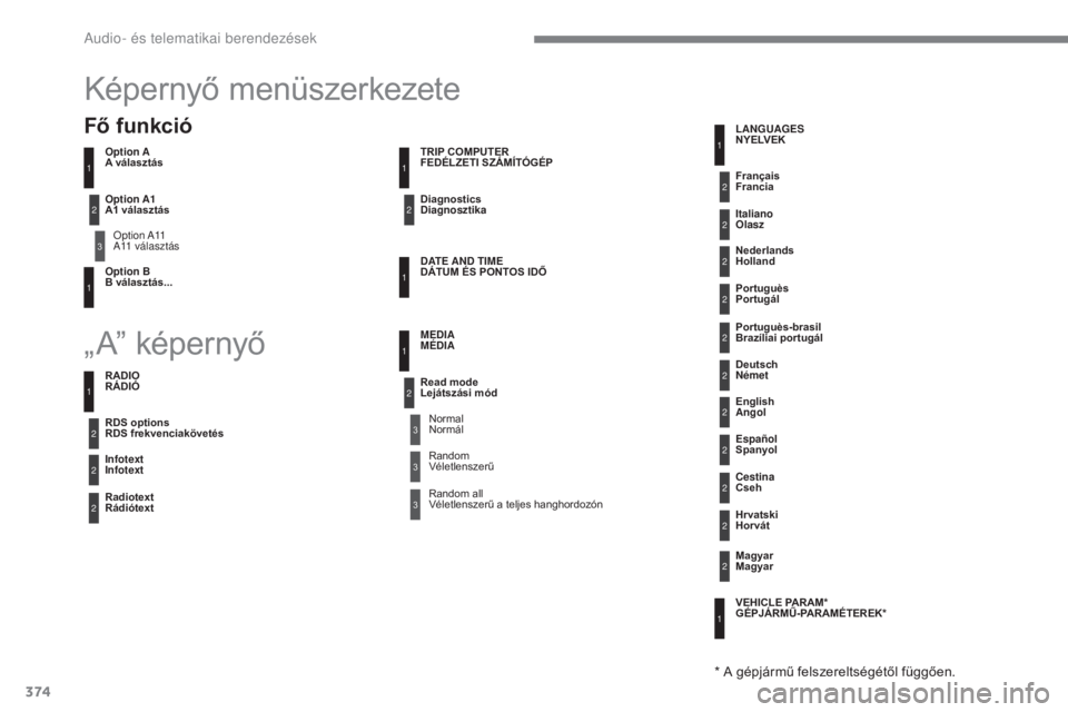 CITROEN C4 2017  Kezelési útmutató (in Hungarian) 374
C4-2_hu_Chap10c_RD5_ed02-2015
Képernyő menüszerkezete
Option A  
A választás
Option A11 
A11
  választás
Option B 
B választás... DATE AND TIME 
DÁTUM ÉS PONTOS IDŐ TRIP COMPUTER 
F
ED