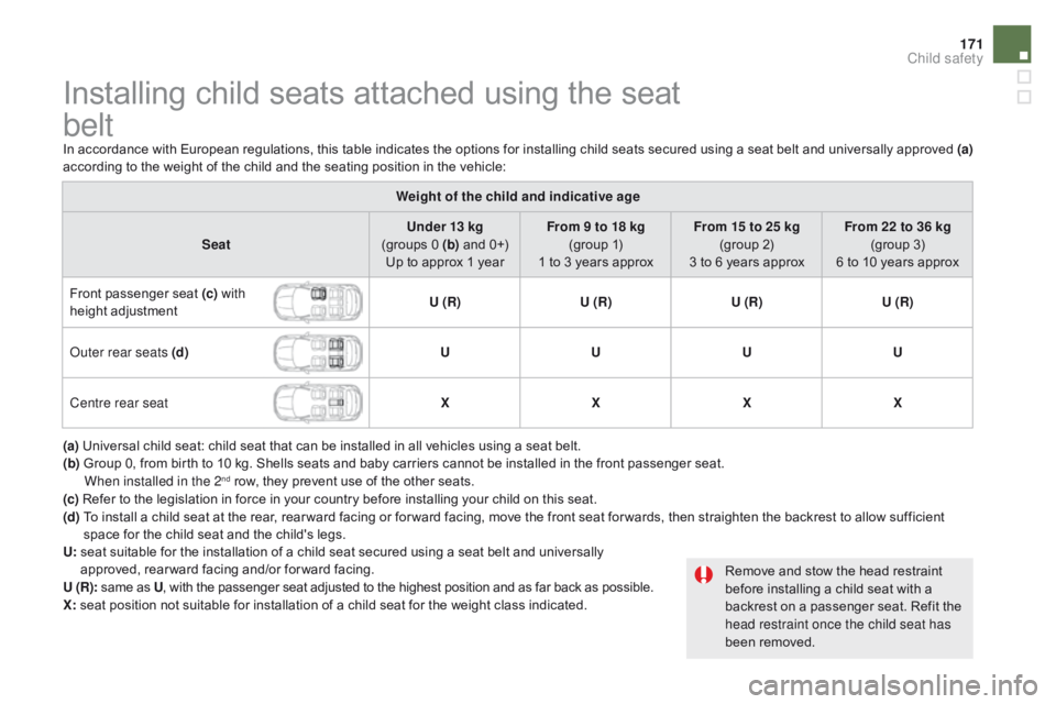 CITROEN DS5 2016  Owners Manual 171
DS5_en_Chap06_securite-enfants_ed01-2015
Installing child seats attached using the seat  
belt
In accordance with European regulations, this table indicates the options for installing child seats 